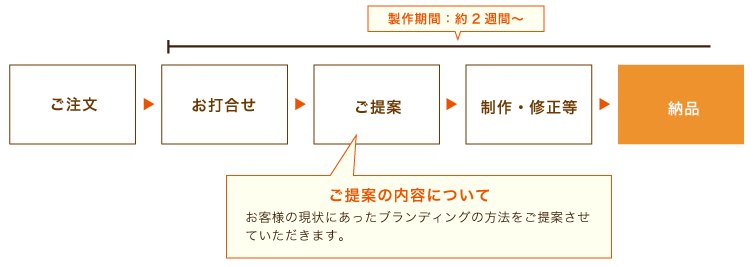 ブランディング・ブランド戦略の流れ