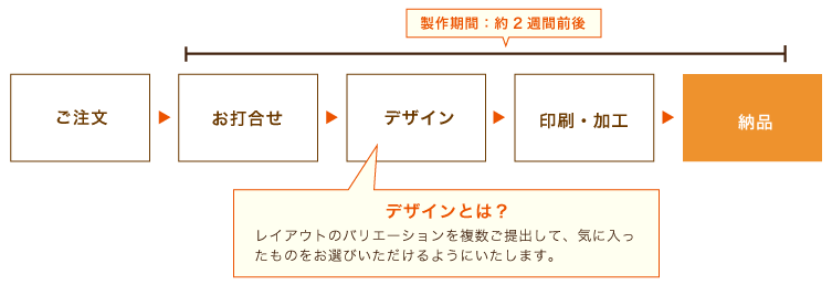 封筒印刷・封筒デザインの制作の流れ