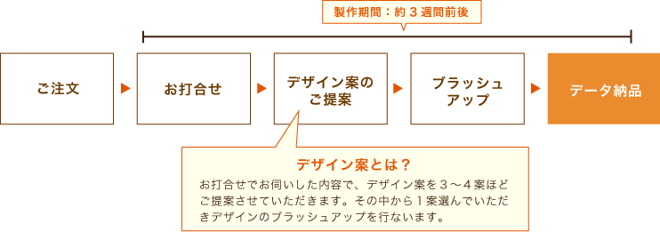 ロゴ作成・ロゴデザインの流れ