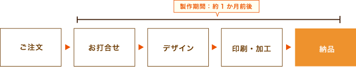 パッケージデザインの制作の流れ