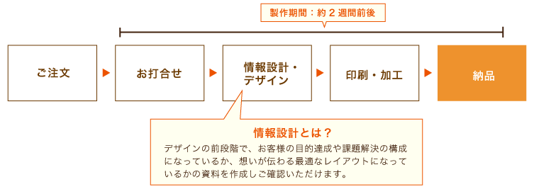 ショップカードデザインの制作の流れ