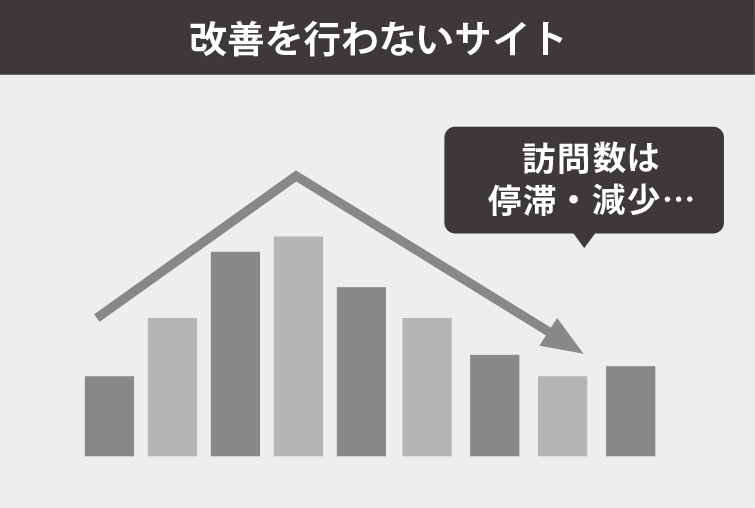 webサイト ホームページ作成、ホームページ リニューアルのグラフ