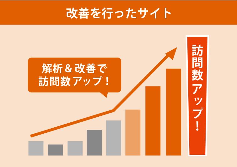 webサイト ホームページ作成、ホームページ リニューアルのグラフ