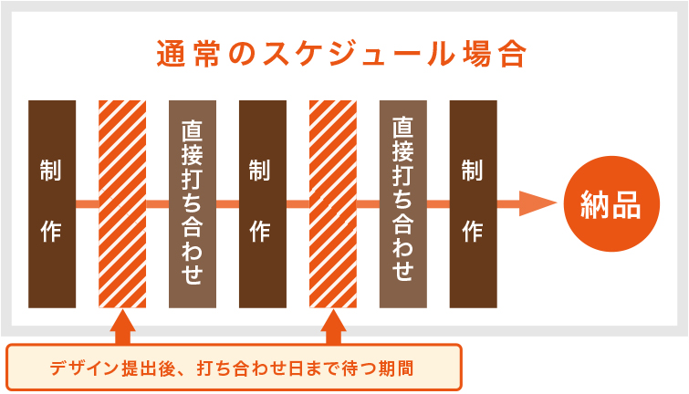 web会議、zoom、ビデオ会議、オンライン会議での打ち合わせもご相談ください