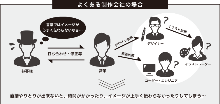 デザイナーとの直接やりとり の効果 メリットの企画デザイン会社 東京 アメージングデザイン