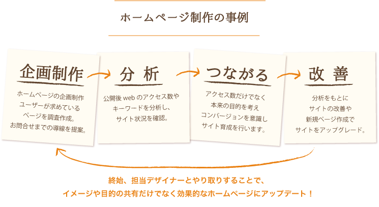 ホームページ作成 ホームページデザイン Web制作の企画デザイン会社 東京 の企画デザイン会社 東京 アメージングデザイン