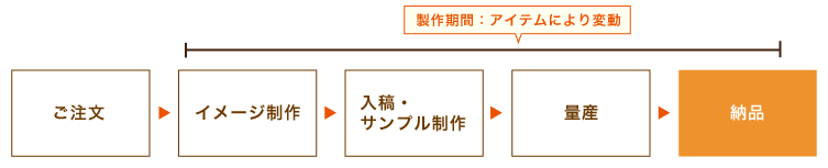 女性向け子ども向けノベルティグッズ・オリジナルグッズ制作やWEBサイト制作の流れ