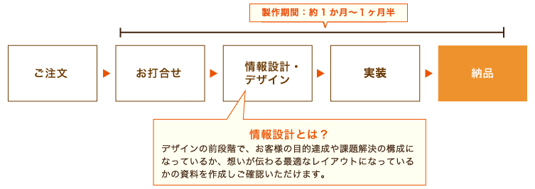 WordPressホームページの制作の流れ
