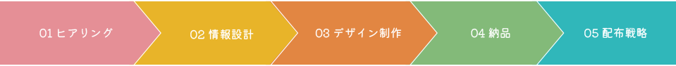 デザイン制作の流れ